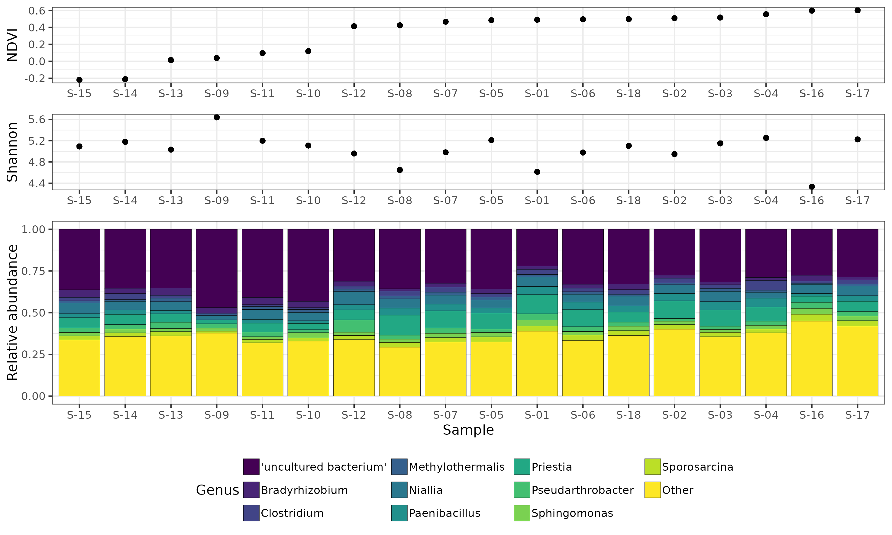 analysis/16S/16S_DADA2_results_260821/analysis_output/Customized_NDVI_Shannon_plot.png